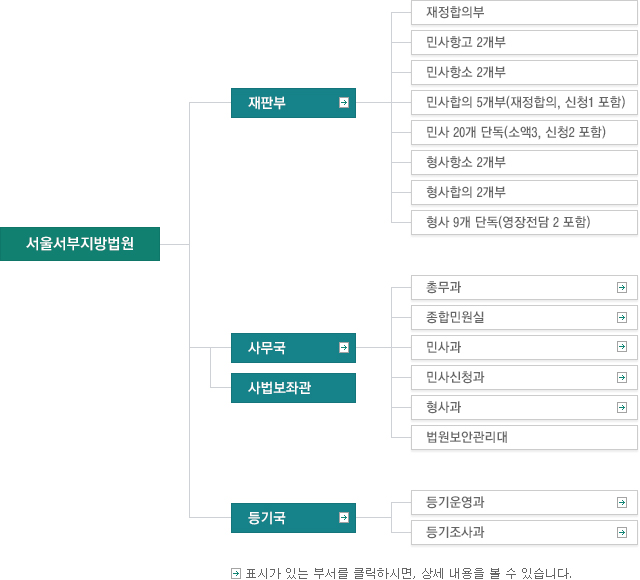 ���Ｍ��������� ������. ��: ȭ��ǥ(��) ǥ�ð� �ִ� �μ��� Ŭ���Ͻø�, �� ������ �� �� �ֽ��ϴ�. ���Ｍ������������� ���Ǻ�(��), �繫��(��), ������°�, ������, ���빮����, ������Ұ� �ֽ��ϴ�. ���Ǻο��� �λ��׼� 3����, �λ��װ�2����, �λ�����4����(��û1 ����), �λ� 22�� �ܵ�(�Ҿ�6, ��û3 ����), �����׼� 2����, �������� 3����, ���� 10�� �ܵ�(��������2 ����)�� �ֽ��ϴ�. �繫������ �ѹ���(��), ���չο���(��), ���ϻ��(��), �λ��û��(��), �����(��), ����(��), �������Ȱ����밡 �ֽ��ϴ�.